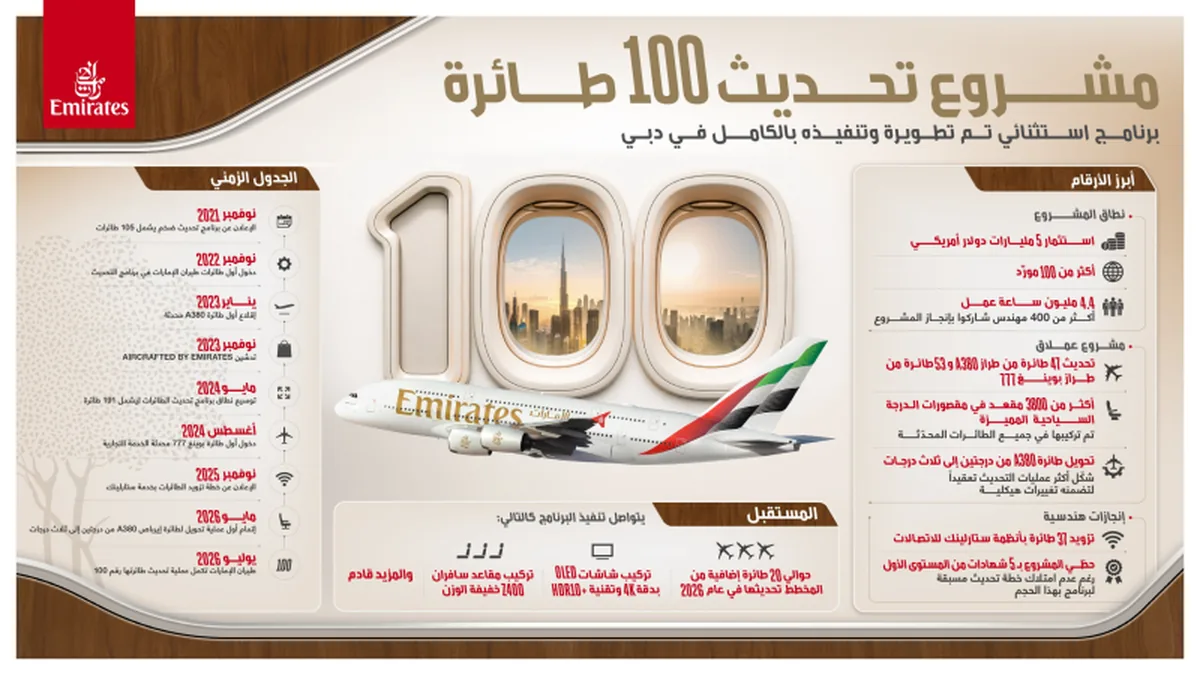 Emirates, 100 Uçağın Kabin Yenilemesini 44 Ayda Tamamladı