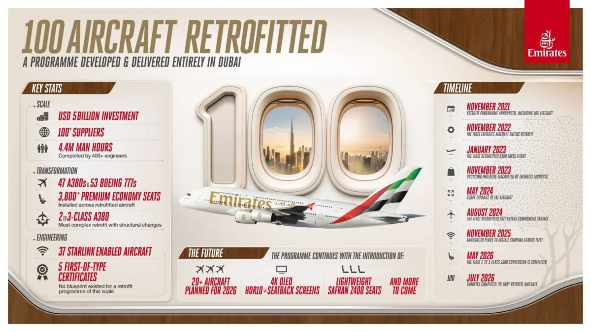 Emirates, 5 Milyar Dolarlık Dev Filo Modernizasyonunda 100. Uçağı Tamamladı