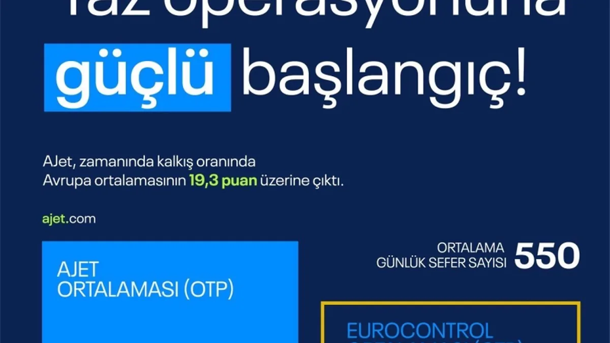 AJet, Haziran Ayında Operasyonel Başarısını Yüzde 88'e Yaklaştırdı