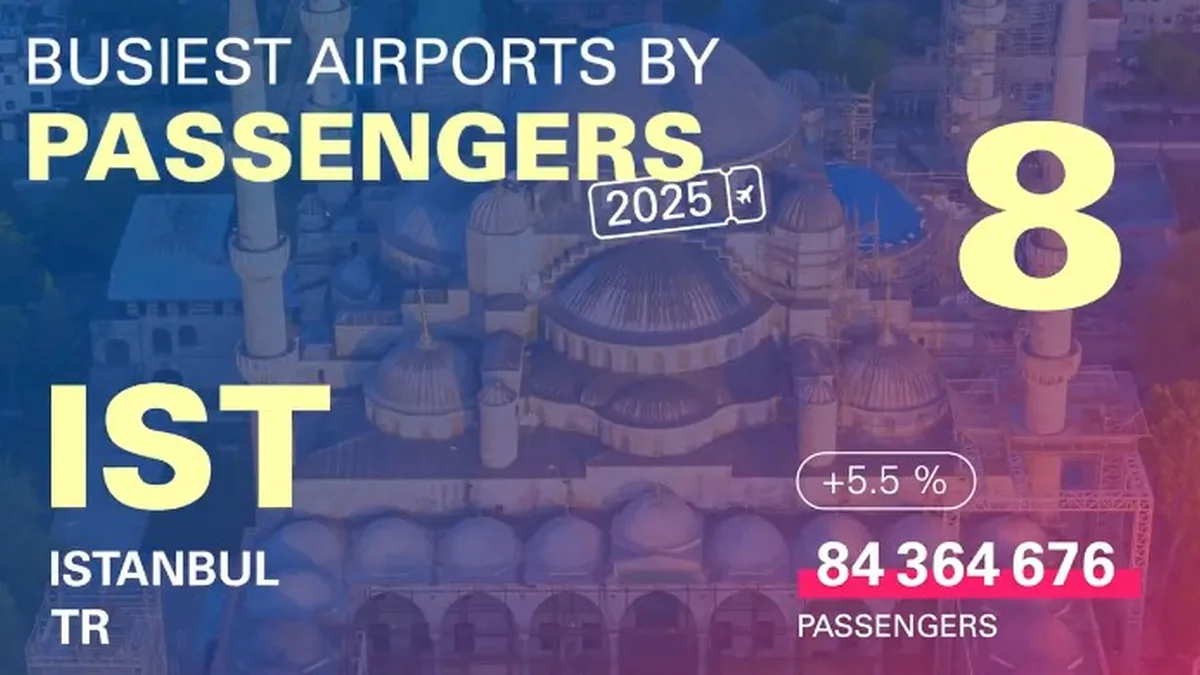 İstanbul Havalimanı, Küresel Yolcu Trafiğinde İlk 10'daki Yerini Korudu