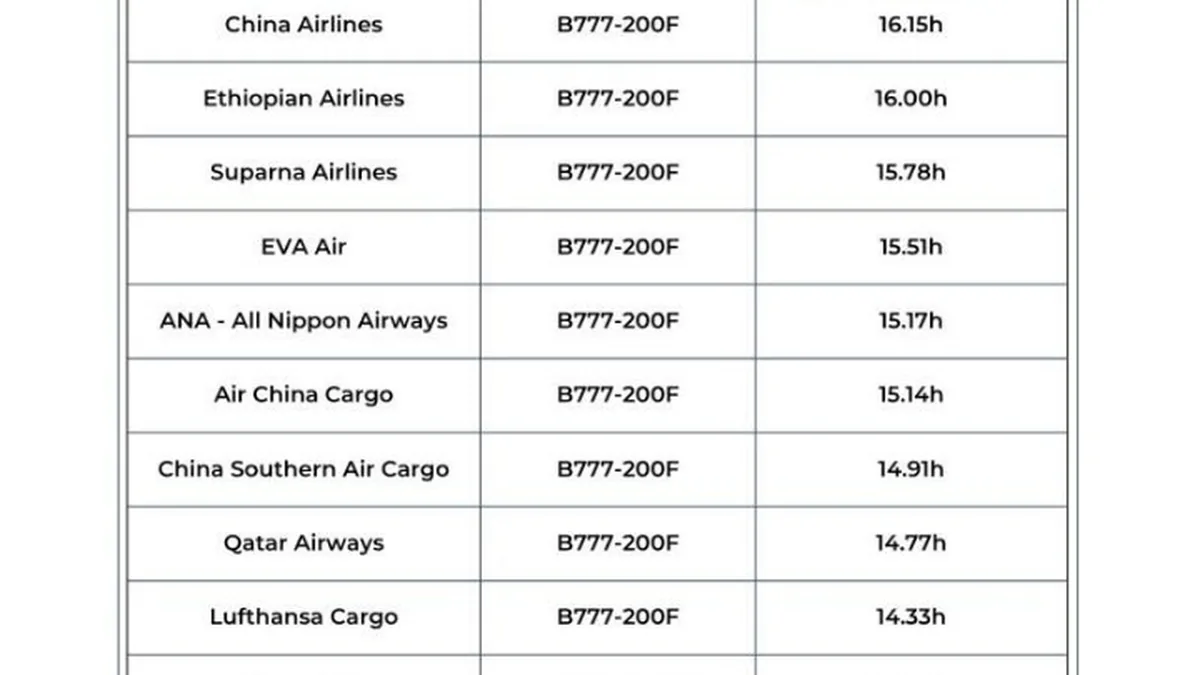 Turkish Cargo B777-200F Filosu Kullanım Verimliliğinde İlk 15'te