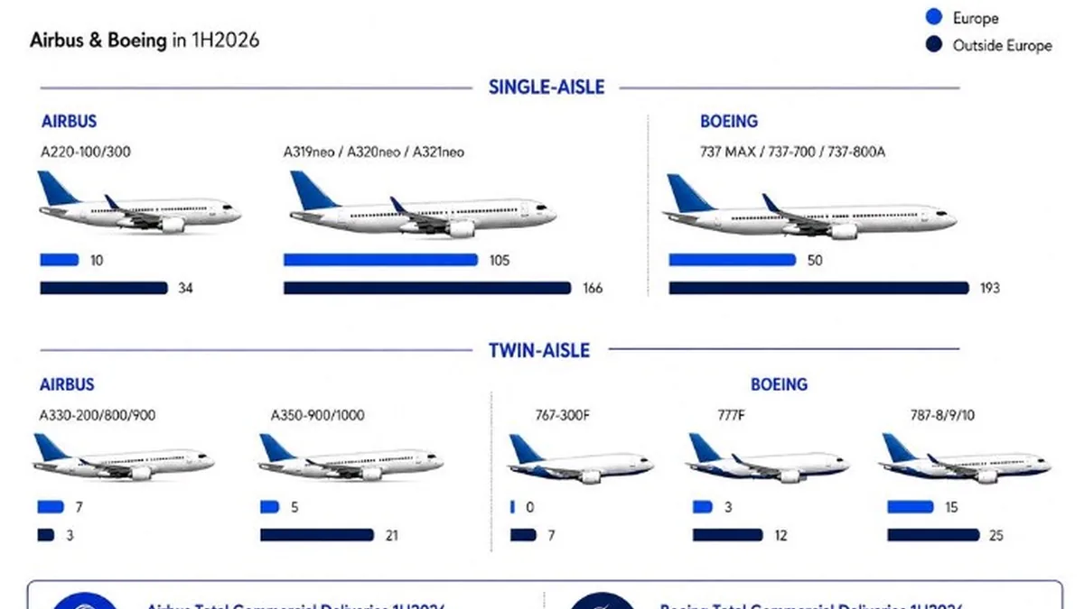 Airbus, 2026 İlk Yarısında Uçak Teslimatlarında Boeing'i Geride Bıraktı