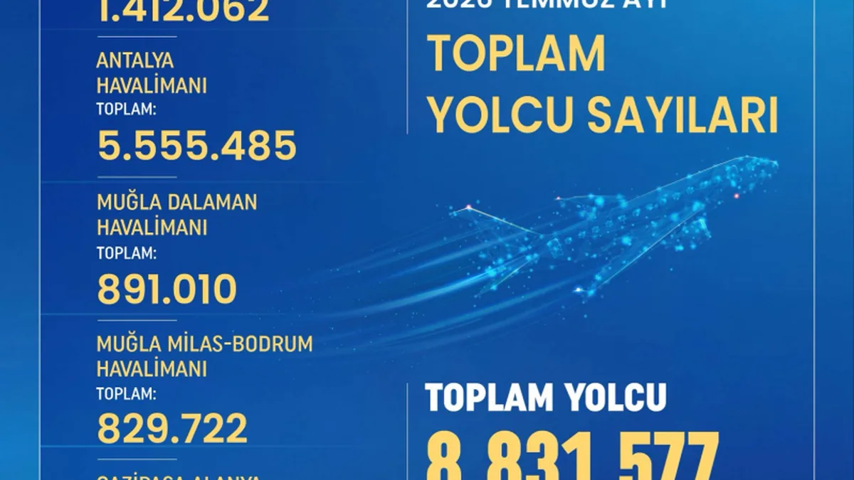 Türkiye Turizm Havalimanlarında Temmuz 2026'da Rekor Yolcu Sayısı