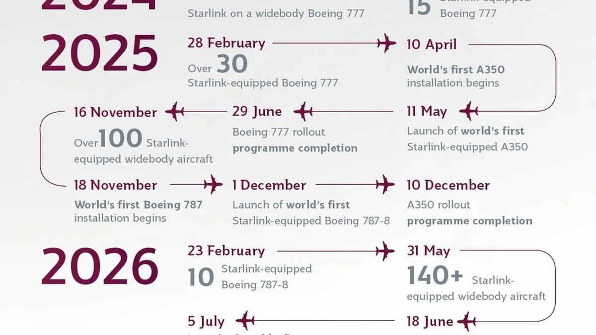 Qatar Airways, Dünyanın İlk Starlink Donanımlı Boeing 787-9'unu Devreye Aldı