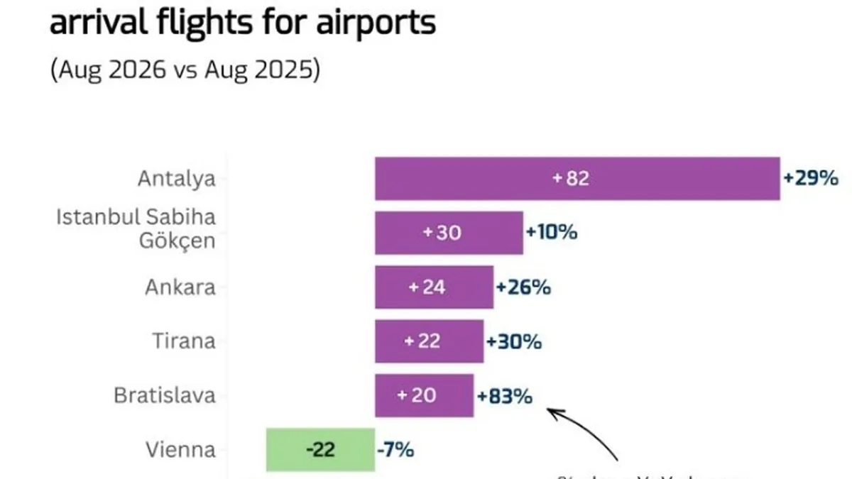 Fraport TAV Antalya, Ağustos'ta Avrupa'nın Zamanında Varış Lideri