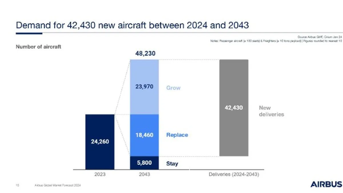 Airbus: Küresel Havacılık 20 Yılda 42 Binden Fazla Yeni Uçağa İhtiyaç Duyacak