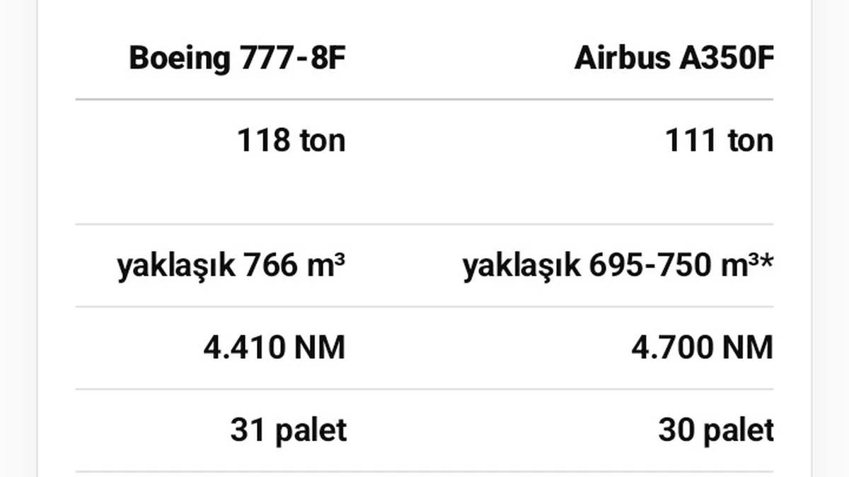 Yeni Nesil Kargo Uçağı Rekabeti: Boeing 777-8F ve Airbus A350F Karşı Karşıya
