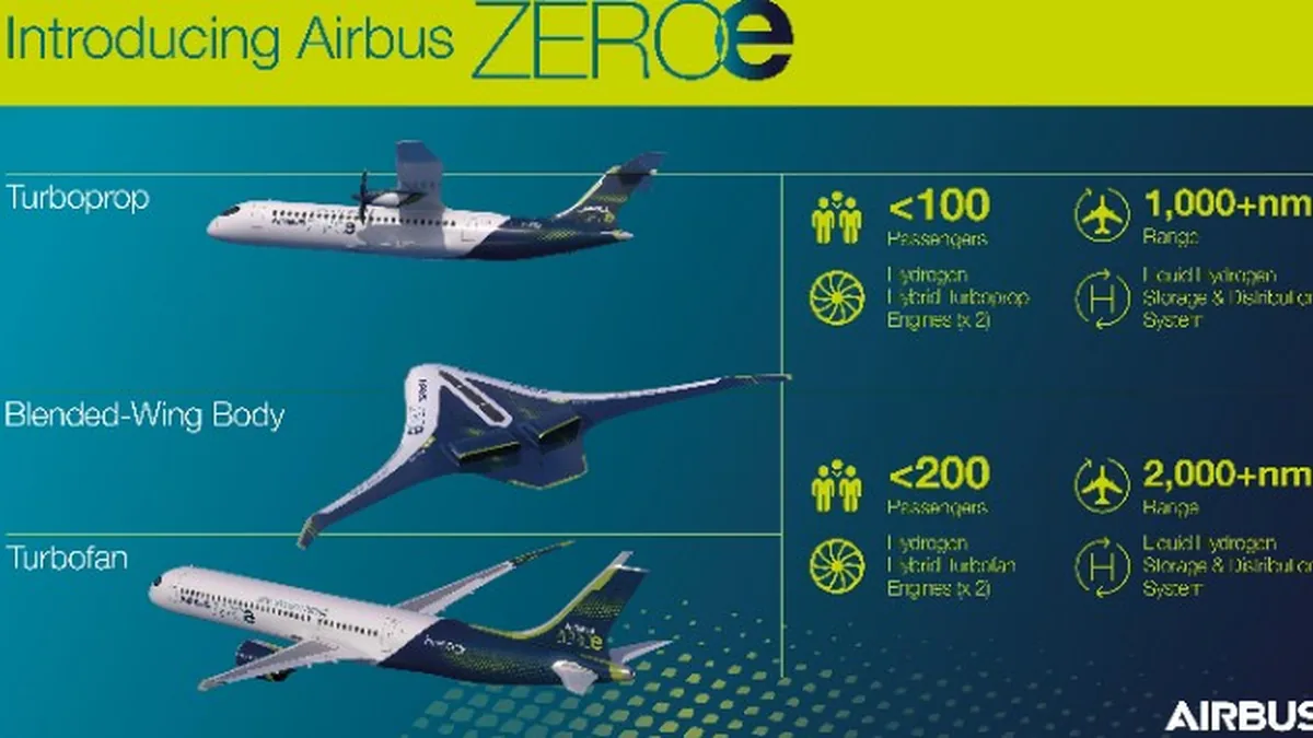 Airbus'tan 80 Koltuklu Hidrojen Uçağı Hamlesi: Menzil ve Kapasite Detayları